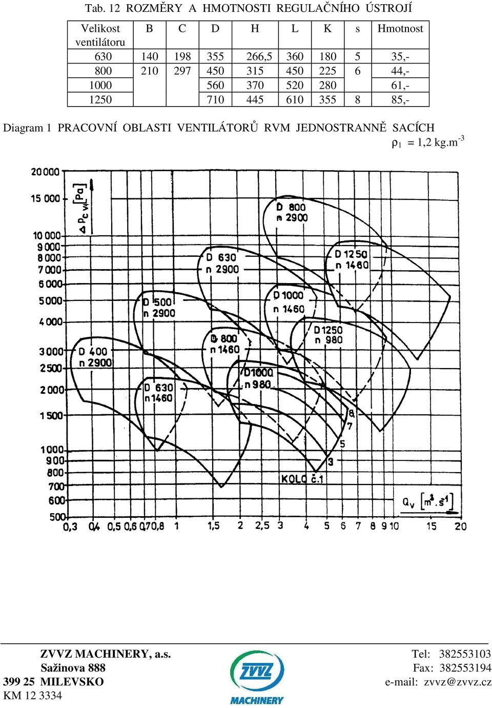 610 355 8 85,- Diagram 1 PRACOVNÍ OBLASTI VENTILÁTORŮ RVM JEDNOSTRANNĚ SACÍCH ρ 1 = 1,2 kg.