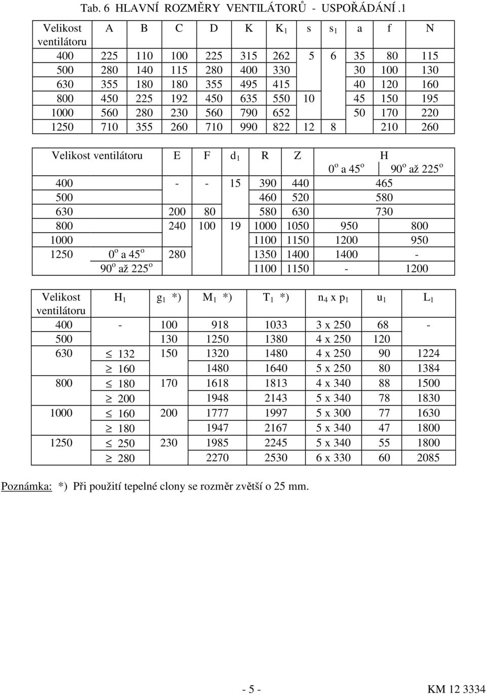 45 150 195 1000 560 280 230 560 790 652 50 170 220 1250 710 355 260 710 990 822 12 8 210 260 Velikost ventilátoru E F d 1 R Z H 0 o a 45 o 90 o až 225 o 400 - - 15 390 440 465 500 460 520 580 630 200