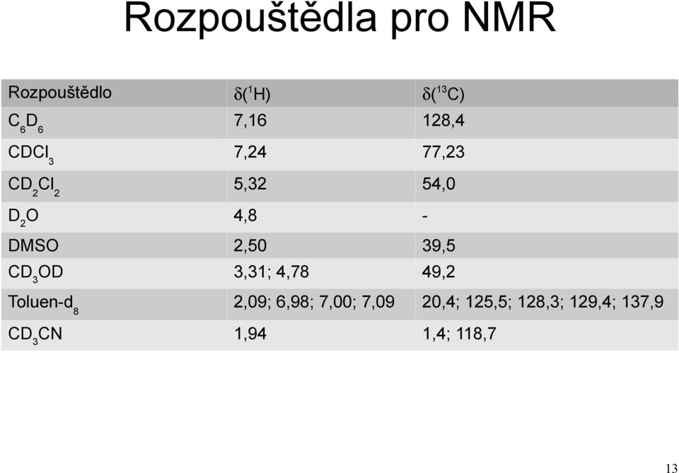 2,50 39,5 CD3OD 3,31; 4,78 49,2 Toluen-d8 2,09; 6,98;