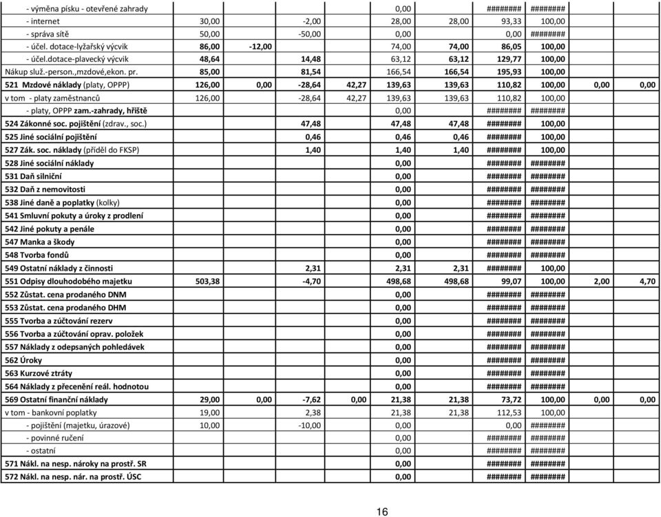 85,00 81,54 166,54 166,54 195,93 100,00 521 Mzdové náklady (platy, OPPP) 126,00 0,00-28,64 42,27 139,63 139,63 110,82 100,00 0,00 0,00 v tom - platy zaměstnanců 126,00-28,64 42,27 139,63 139,63