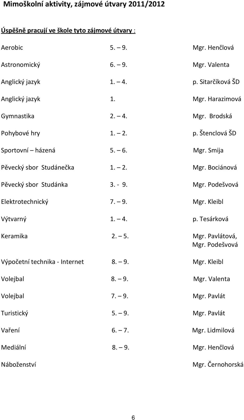 - 9. Mgr. Podešvová Elektrotechnický 7. 9. Mgr. Kleibl Výtvarný 1. 4. p. Tesárková Keramika 2. 5. Mgr. Pavlátová, Mgr. Podešvová Výpočetní technika - Internet 8. 9. Mgr. Kleibl Volejbal 8.