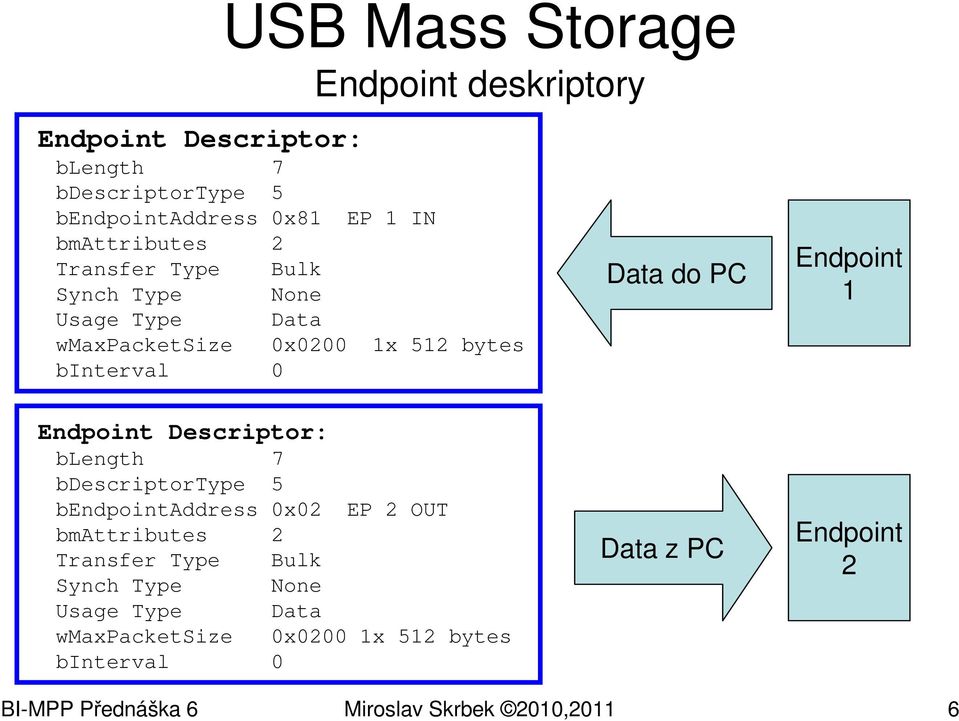 Endpoint 1 Endpoint Descriptor: blength 7 bdescriptortype 5 bendpointaddress 0x02 EP 2 OUT bmattributes 2 Transfer Type Bulk