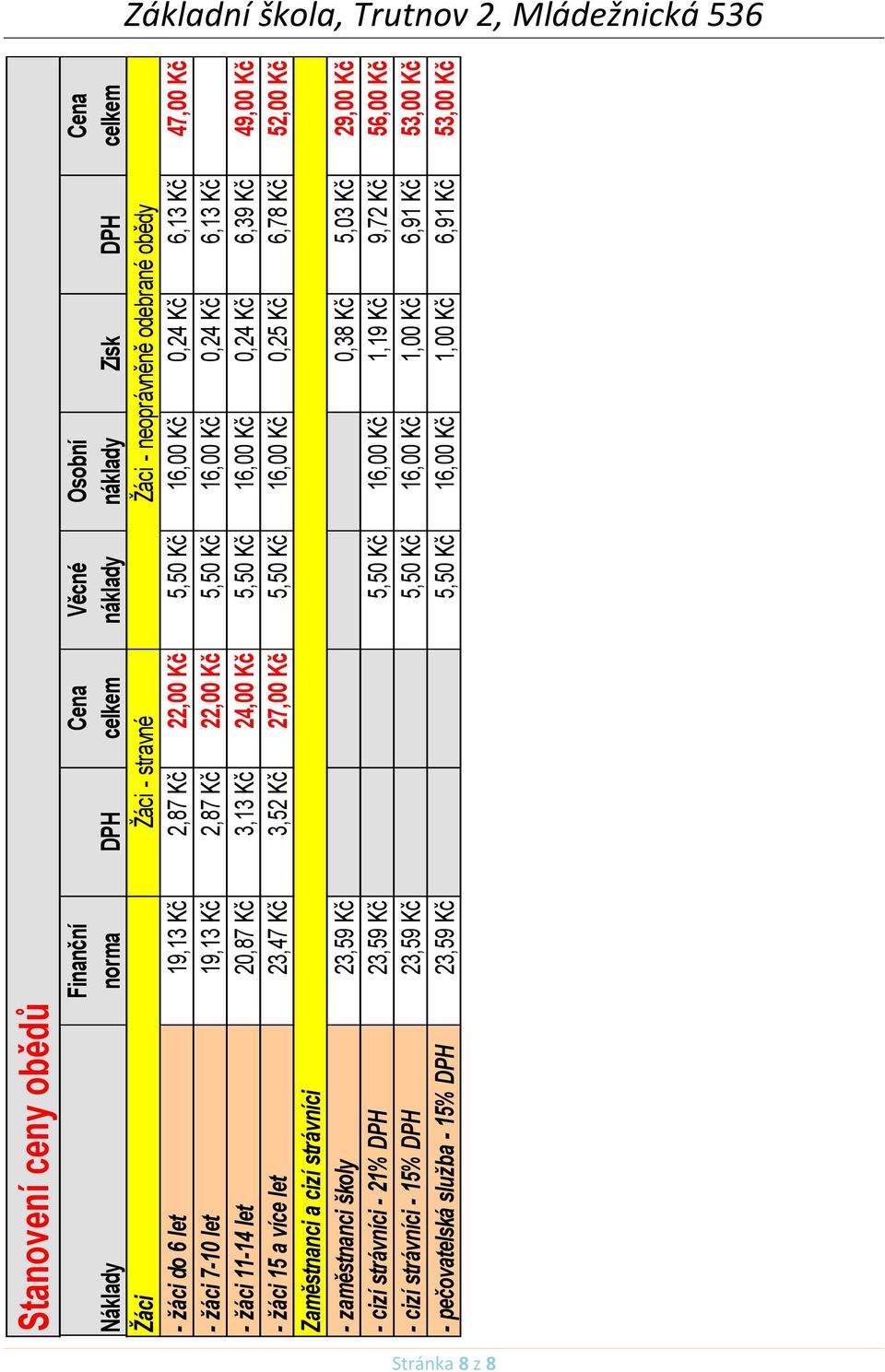 žáci 15 a více let 23,47 Kč 3,52 Kč 27,00 Kč 5,50 Kč 16,00 Kč 0,25 Kč 6,78 Kč 52,00 Kč Zaměstnanci a cizí strávníci - zaměstnanci školy 23,59 Kč 0,38 Kč 5,03 Kč 29,00 Kč - cizí strávníci - 21% DPH