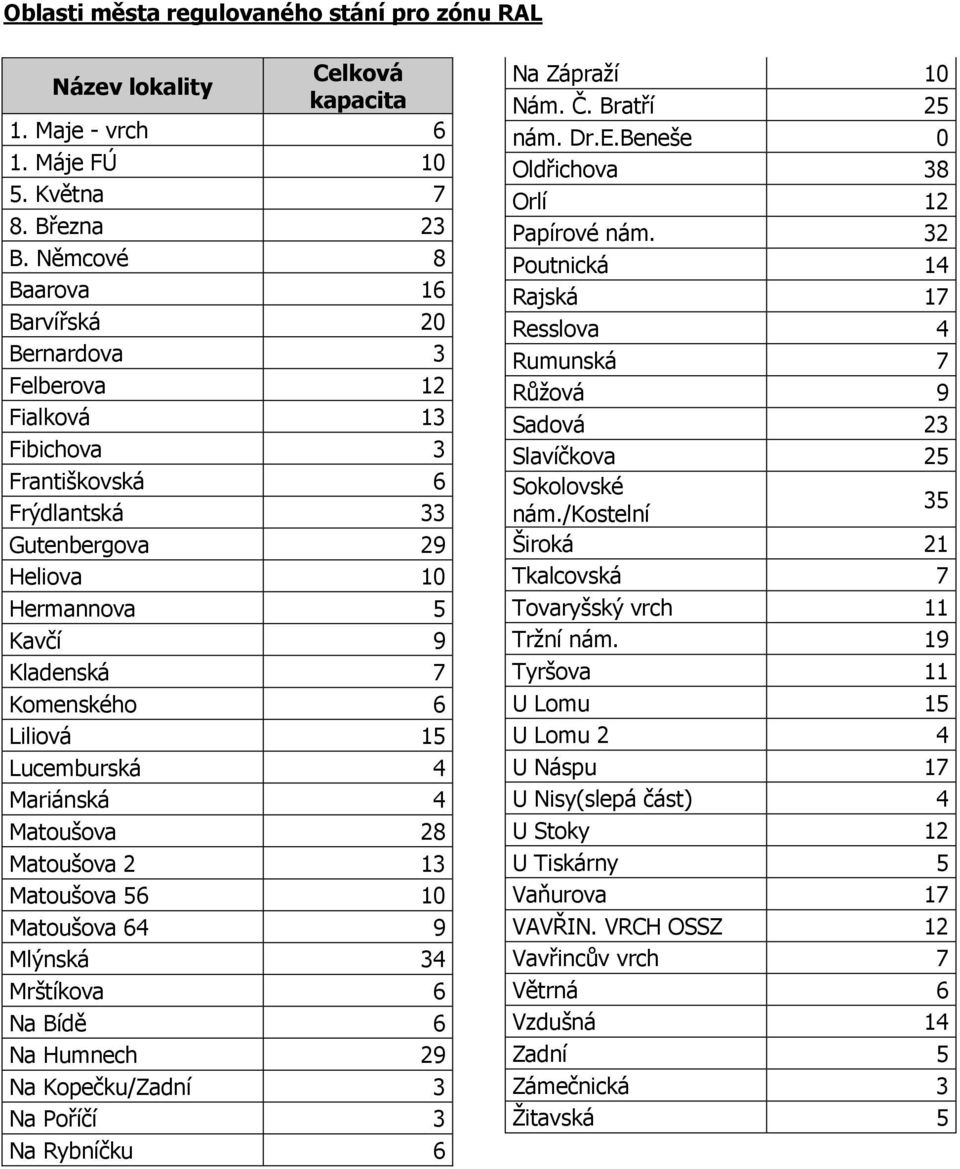 Lucemburská 4 Mariánská 4 Matoušova 28 Matoušova 2 13 Matoušova 56 10 Matoušova 64 9 Mlýnská 34 Mrštíkova 6 Na Bídě 6 Na Humnech 29 Na Kopečku/Zadní 3 Na Poříčí 3 Na Rybníčku 6 Na Zápraží 10 Nám. Č.