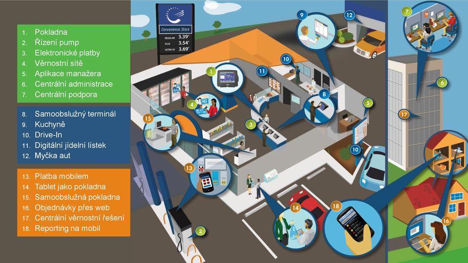 Drive-In 11. Digitální jídelní lístek 12. Myčka aut 13. Platba mobilem 14.