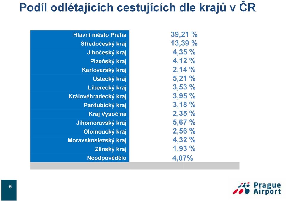 kraj 3,53 % Královéhradecký kraj 3,95 % Pardubický kraj 3,18 % Kraj Vysočina 2,35 % Jihomoravský