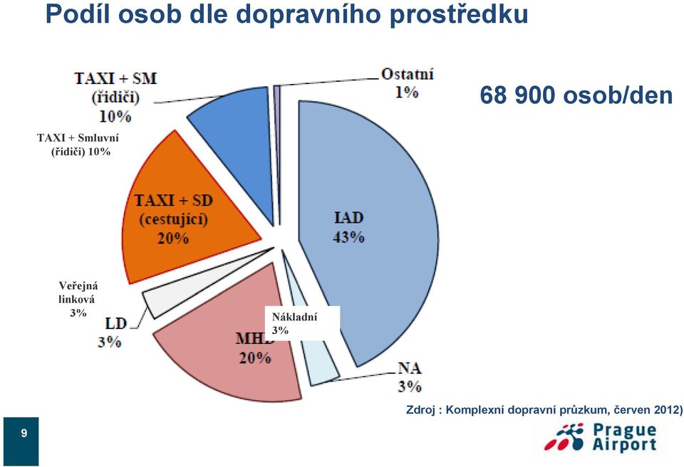 Veřejná linková 3% Nákladní 3% Zdroj :