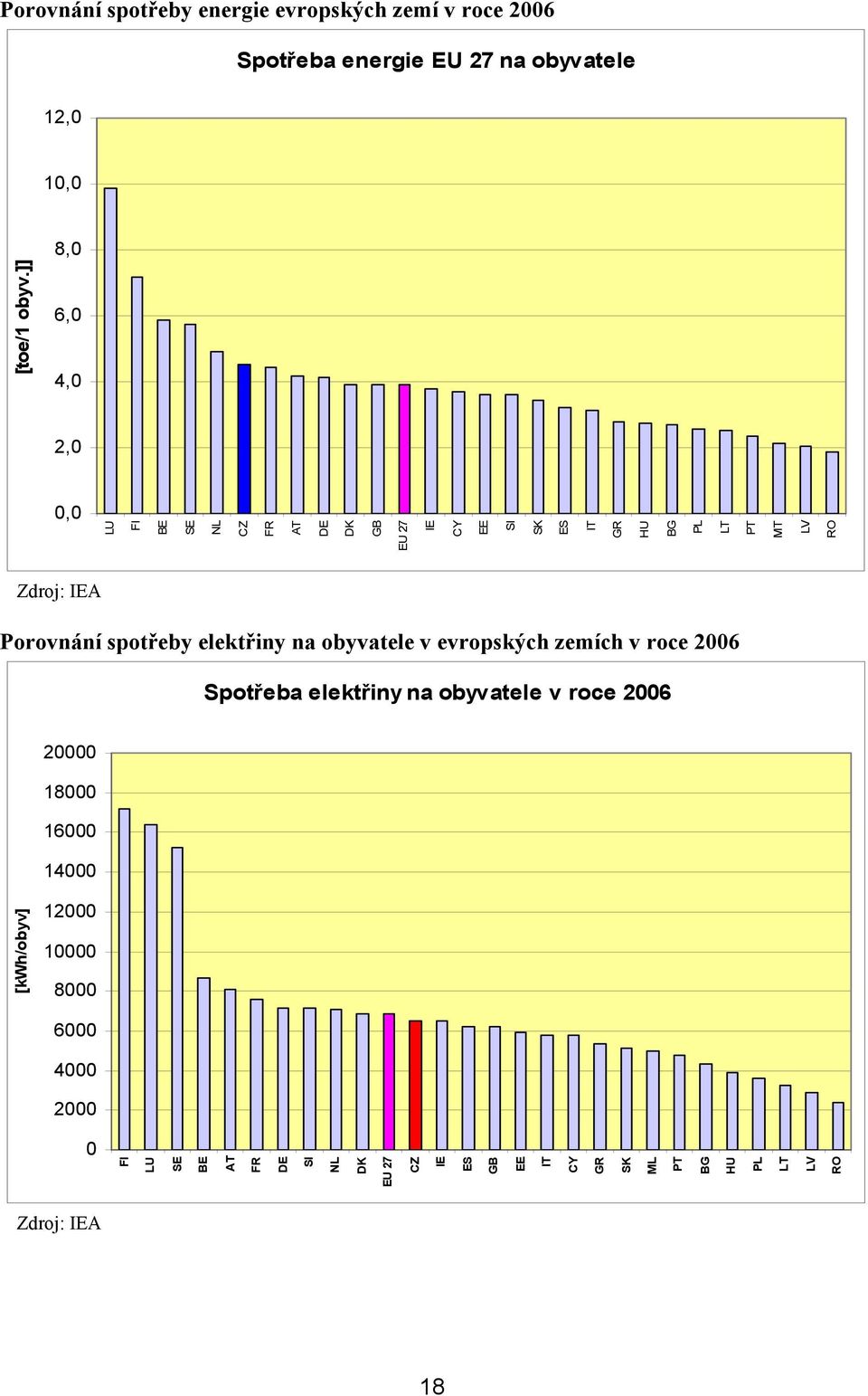 spotřeby elektřiny na obyvatele v evropských zemích v roce 2006 Spotřeba elektřiny na obyvatele v roce 2006 20000 18000 16000