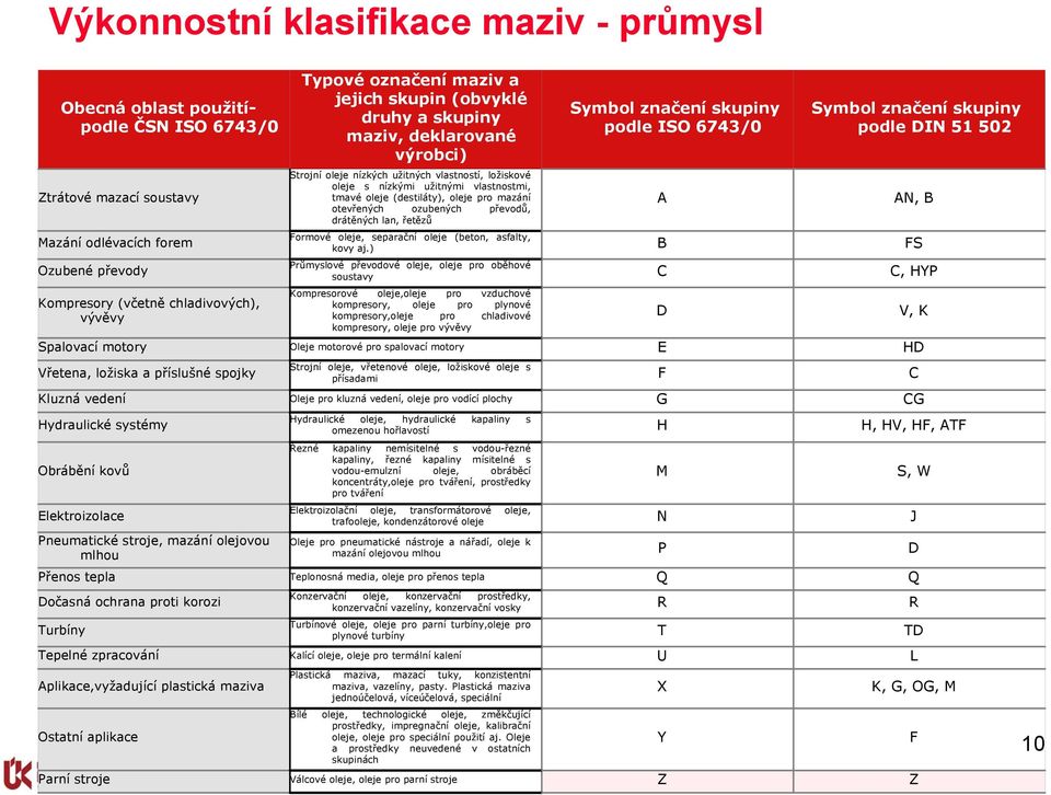 oleje pro mazání otevřených ozubených převodů, drátěných lan, řetězů A AN, B Mazání odlévacích forem Formové oleje, separační oleje (beton, asfalty, kovy aj.