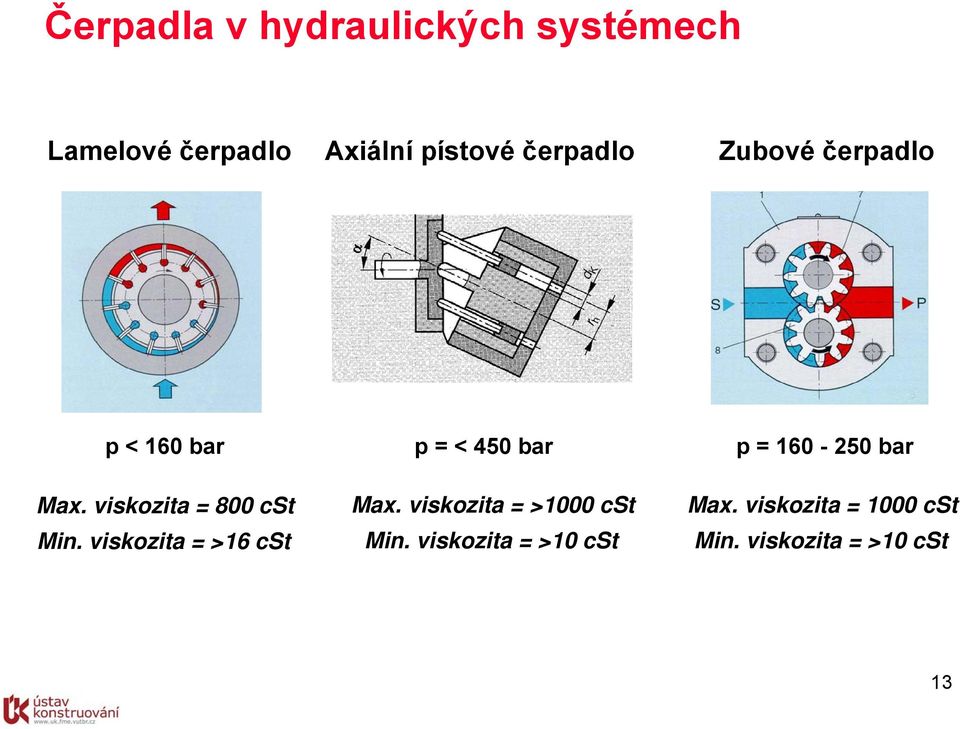 viskozita = >16 cst p = < 450 bar Max. viskozita = >1000 cst Min.