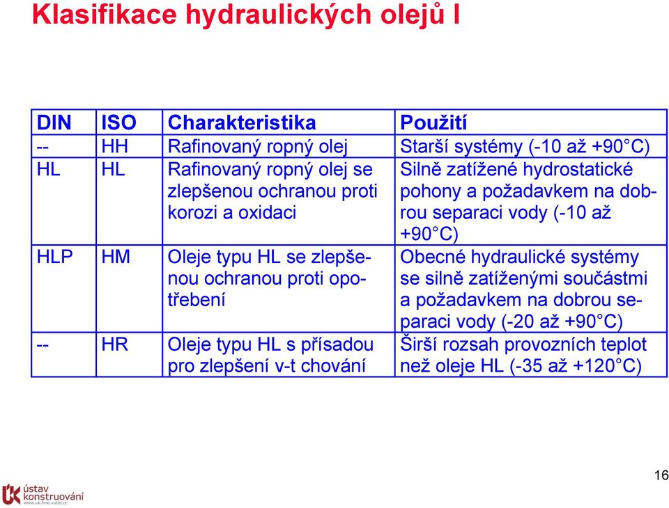 HM Oleje typu HL se zlepšenou ochranou proti opotřebení -- HR Oleje typu HL s přísadou pro zlepšení v-t chování +90 C) Obecné hydraulické