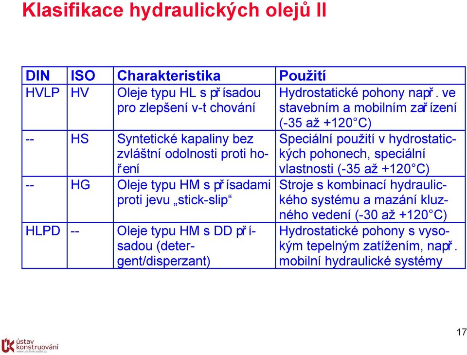 proti jevu stick-slip HLPD -- Oleje typu HM s DD př í- sadou (detergent/disperzant) (-35 až +120 C) Speciální použití v hydrostatických pohonech, speciální