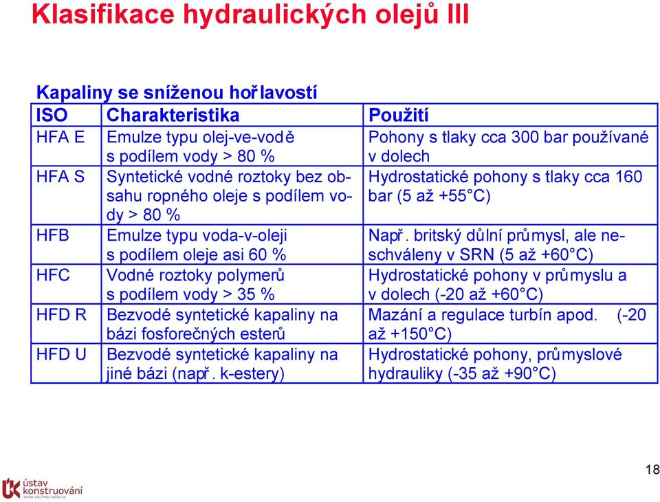 britský důlní průmysl, ale neschváleny v SRN (5 až +60 C) HFC Vodné roztoky polymerů s podílem vody > 35 % Hydrostatické pohony v průmyslu a v dolech (-20 až +60 C) HFD R Bezvodé syntetické