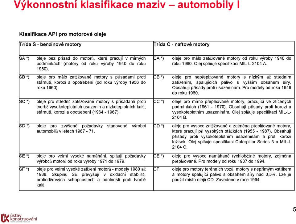 SB *) oleje pro málo zatěžované motory s přísadami proti stárnutí, korozi a opotřebení (od roku výroby 1956 do roku 1960).