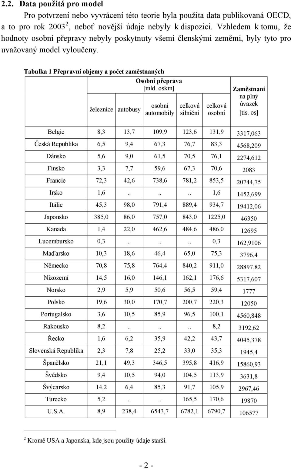 oskm] železnice autobusy osobní automobily celková silniční celková osobní Zaměstnaní na plný úvazek [tis.