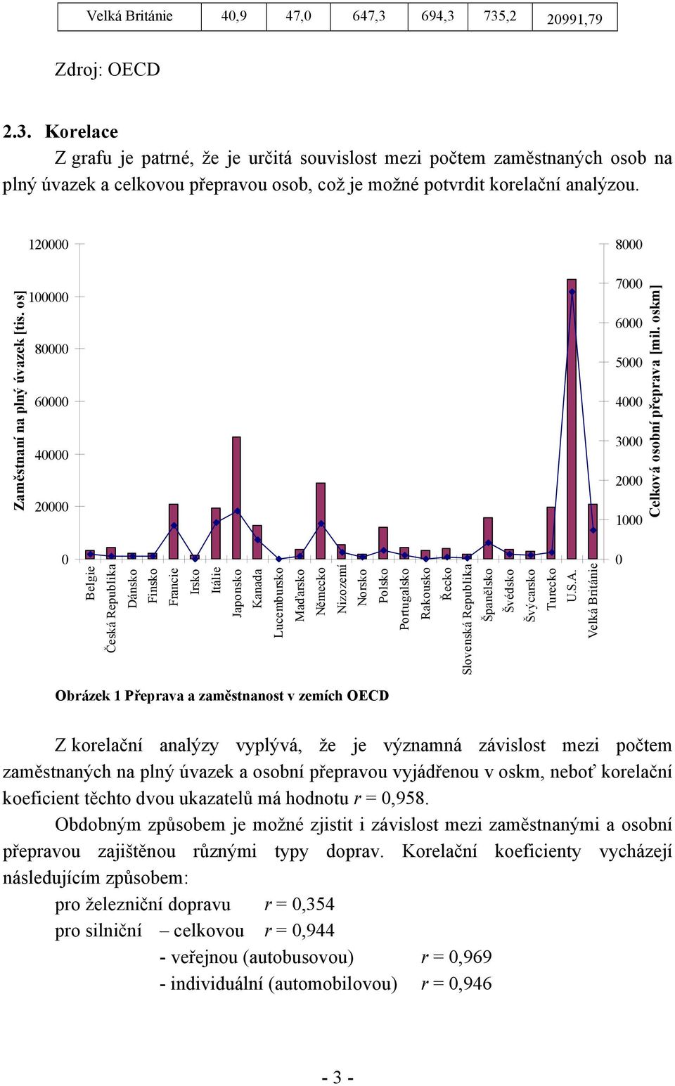 os] 00000 80000 60000 40000 0000 0 Belgie Česká Republika Dánsko Finsko Francie Irsko Itálie Japonsko Kanada Lucembursko Maďarsko Německo Nizozemí Norsko Polsko Portugalsko Rakousko Řecko Slovenská