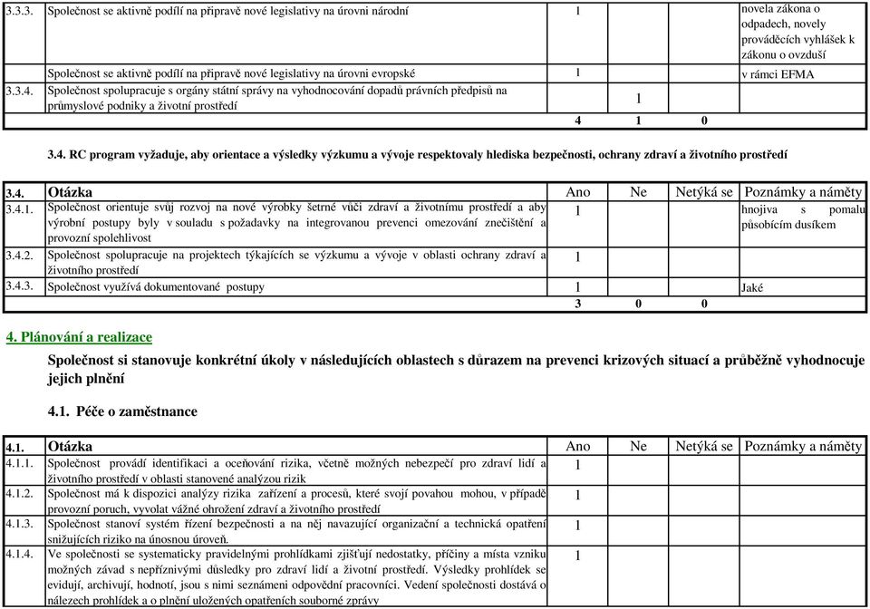 4. Otázka Ano Ne Netýká se Poznámky a náměty 3.4.. Společnost orientuje svůj rozvoj na nové výrobky šetrné vůči zdraví a životnímu prostředí a aby hnojiva s pomalu výrobní postupy byly v souladu s