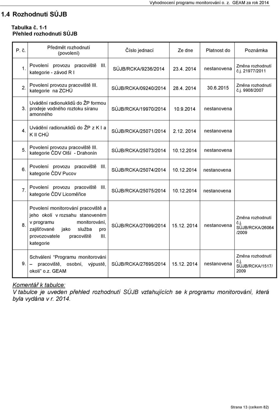 j. 9908/2007 3. Uvádění radionuklidů do ŽP formou prodeje vodného roztoku síranu amonného SÚJB/RCKA/19970/2014 10.9.2014 nestanovena 4.