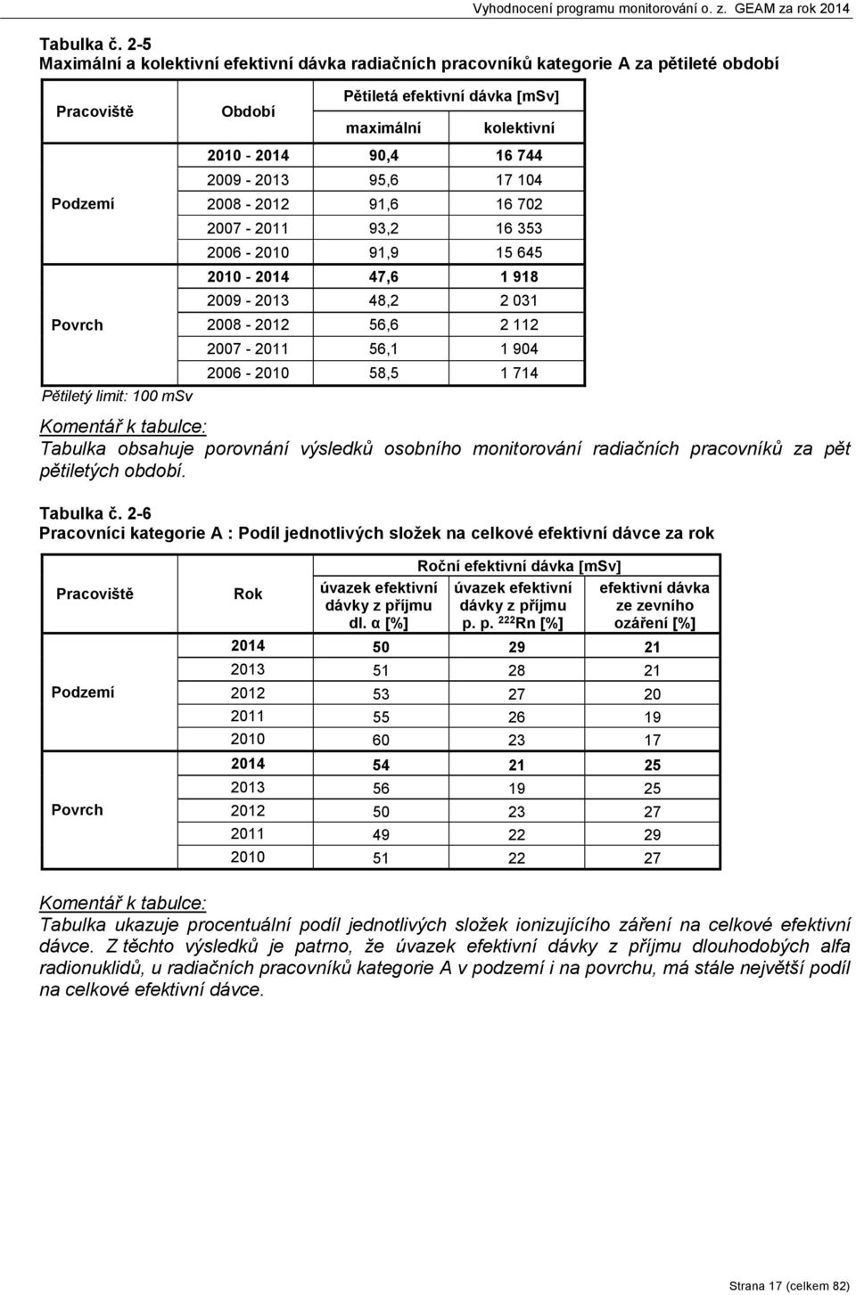 95,6 17 104 Podzemí Povrch Pětiletý limit: 100 msv 2008-2012 91,6 16 702 2007-2011 93,2 16 353 2006-2010 91,9 15 645 2010-2014 47,6 1 918 2009-2013 48,2 2 031 2008-2012 56,6 2 112 2007-2011 56,1 1