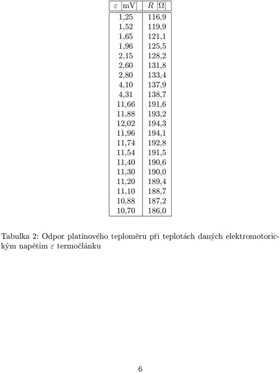 191,5 11,40 190,6 11,30 190,0 11,20 189,4 11,10 188,7 10,88 187,2 10,70 186,0 Tabulka 2: