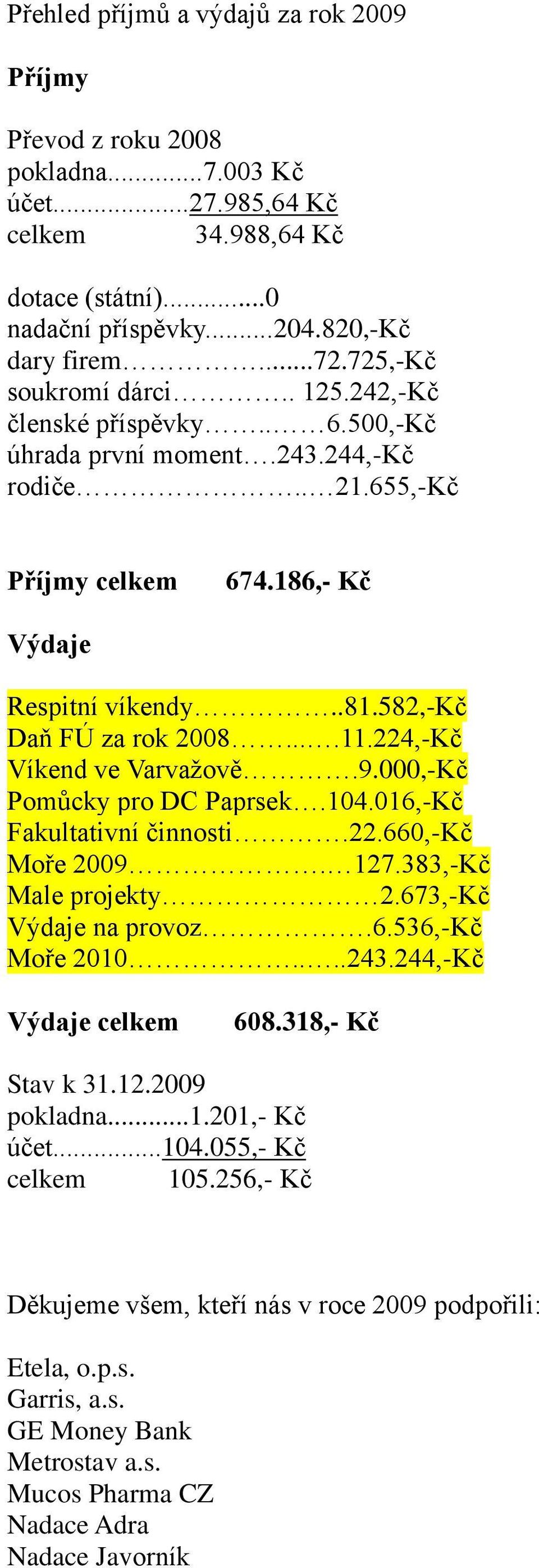 582,-kč Daň FÚ za rok 2008....11.224,-Kč Víkend ve Varvažově.9.000,-Kč Pomůcky pro DC Paprsek.104.016,-Kč Fakultativní činnosti.22.660,-kč Moře 2009. 127.383,-Kč Male projekty 2.