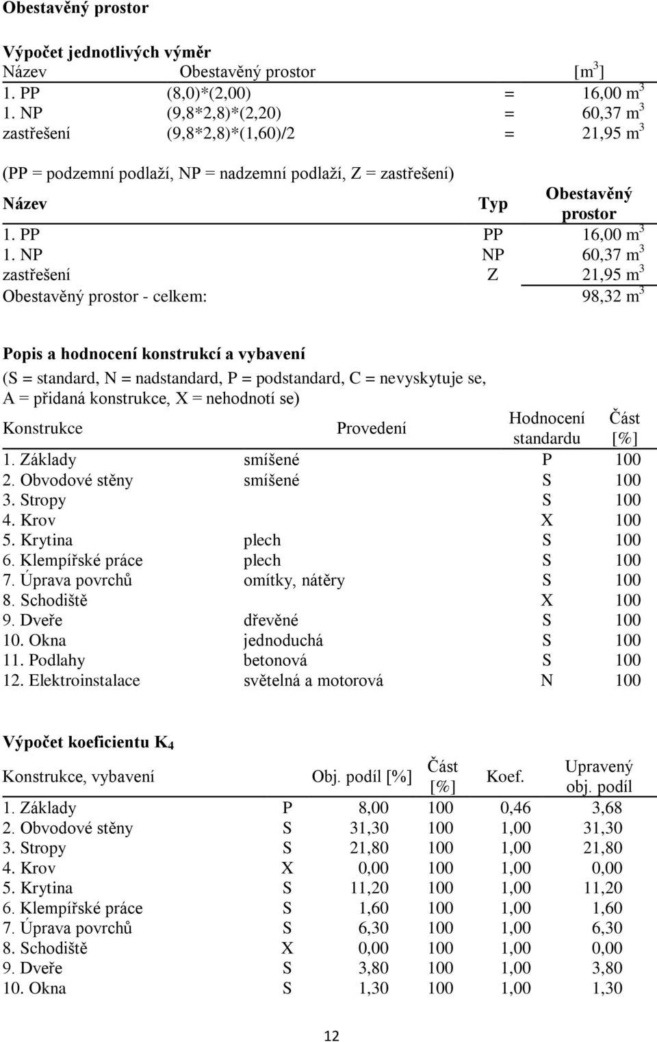 NP NP 60,37 m 3 zastřešení Z 21,95 m 3 Obestavěný prostor - celkem: 98,32 m 3 Popis a hodnocení konstrukcí a vybavení (S = standard, N = nadstandard, P = podstandard, C = nevyskytuje se, A = přidaná