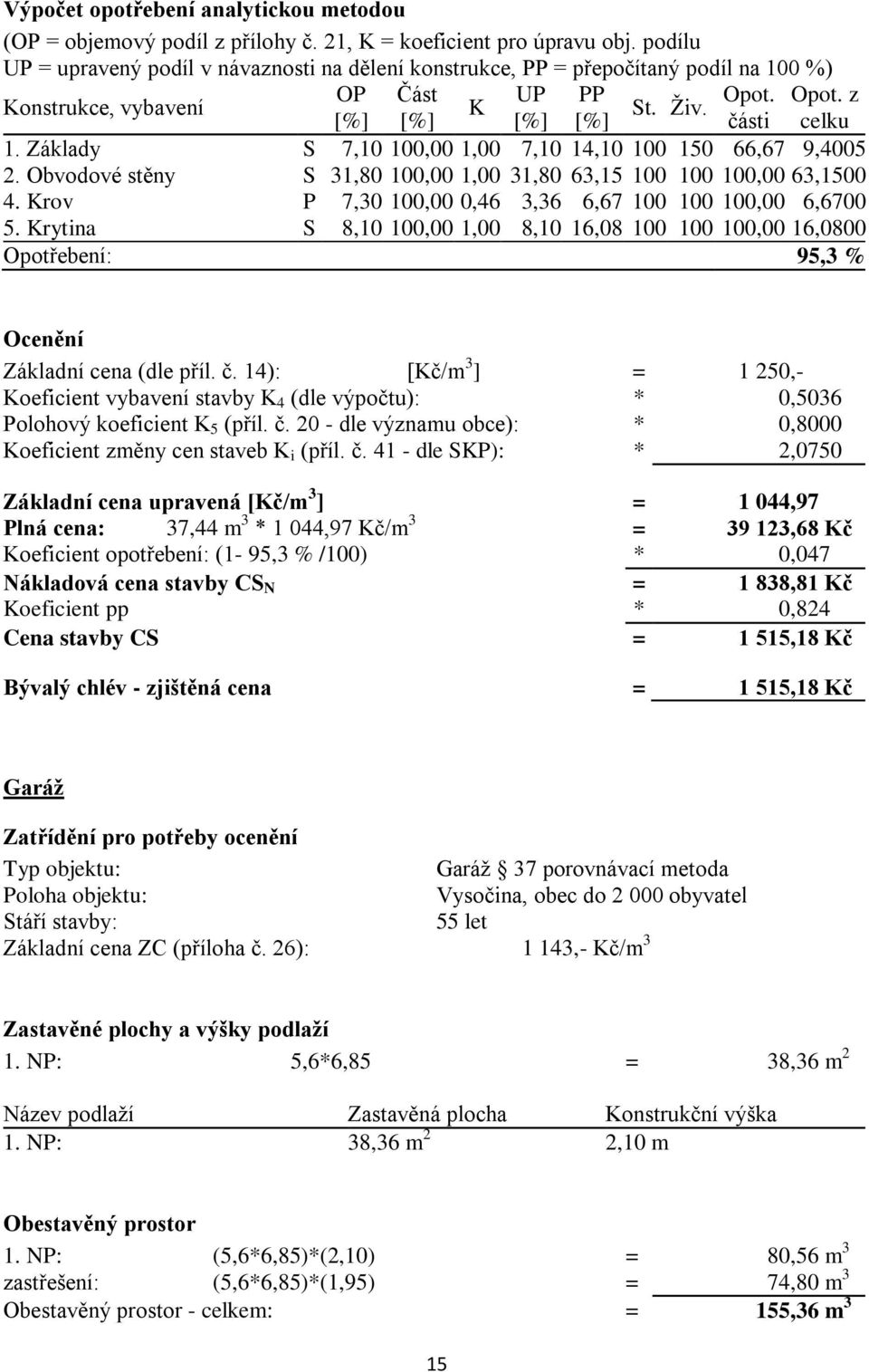 Základy S 7,10 100,00 1,00 7,10 14,10 100 150 66,67 9,4005 2. Obvodové stěny S 31,80 100,00 1,00 31,80 63,15 100 100 100,00 63,1500 4. Krov P 7,30 100,00 0,46 3,36 6,67 100 100 100,00 6,6700 5.