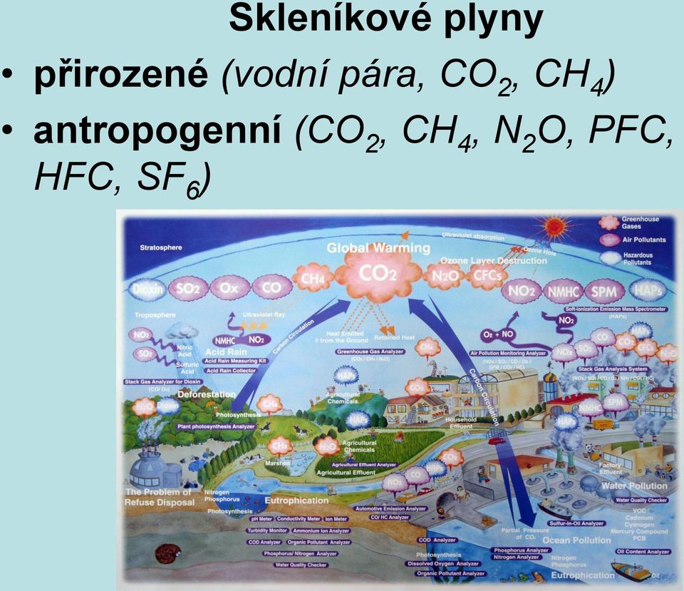 2, CH 4 ) antropogenní