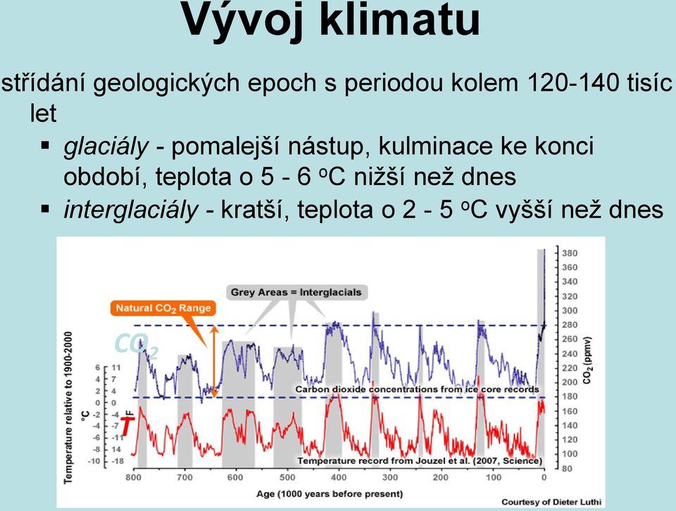 kulminace ke konci období, teplota o 5-6 o C nižší než