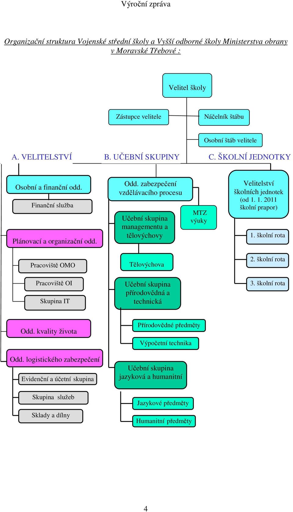 zabezpečení vzdělávacího procesu Učební skupina managementu a tělovýchovy MTZ výuky Velitelství školních jednotek (od 1. 1. 2011 školní prapor) 1. školní rota Pracoviště OMO Tělovýchova 2.