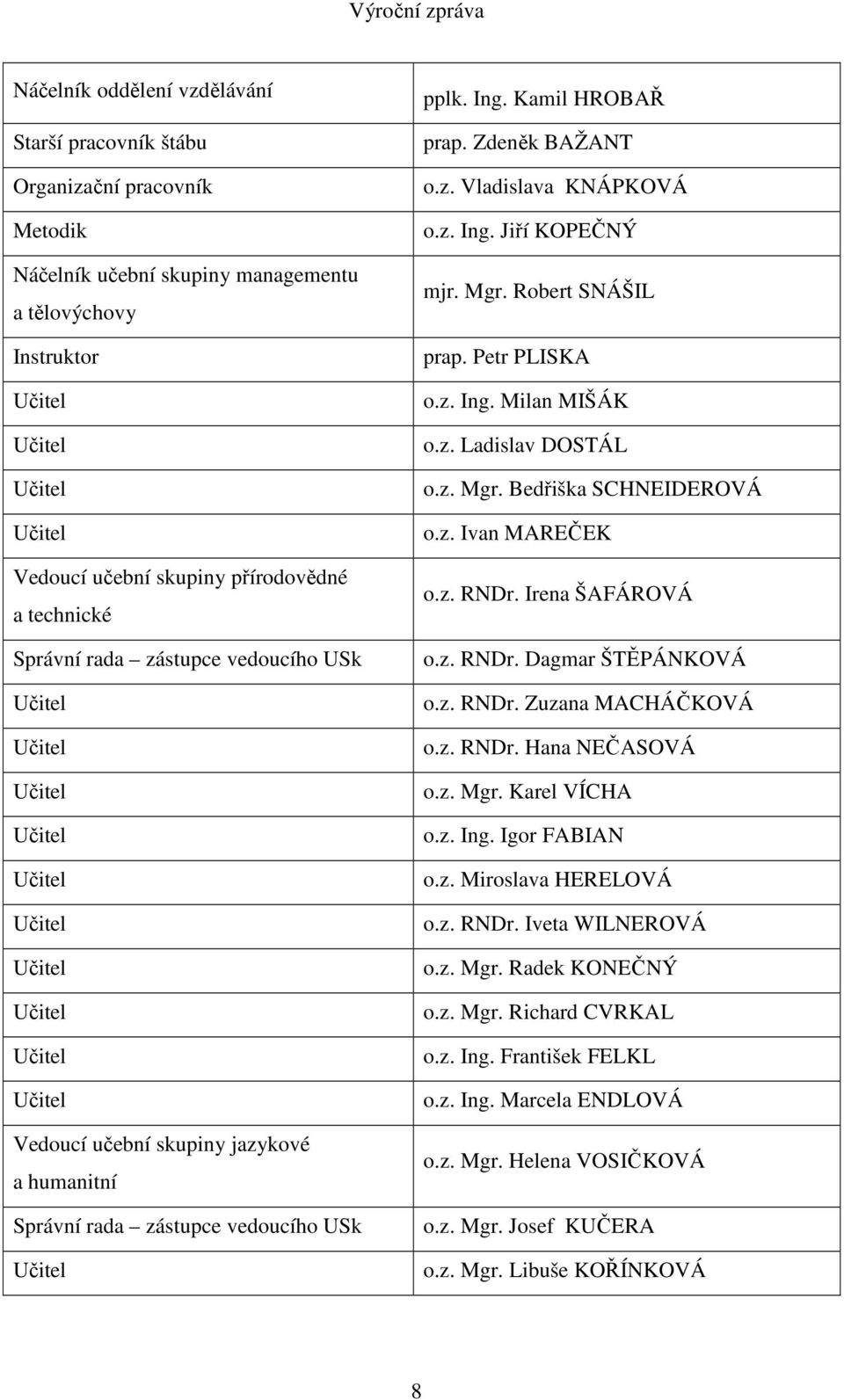 Mgr. Robert SNÁŠIL prap. Petr PLISKA o.z. Ing. Milan MIŠÁK o.z. Ladislav DOSTÁL o.z. Mgr. Bedřiška SCHNEIDEROVÁ o.z. Ivan MAREČEK o.z. RNDr. Irena ŠAFÁROVÁ o.z. RNDr. Dagmar ŠTĚPÁNKOVÁ o.z. RNDr. Zuzana MACHÁČKOVÁ o.