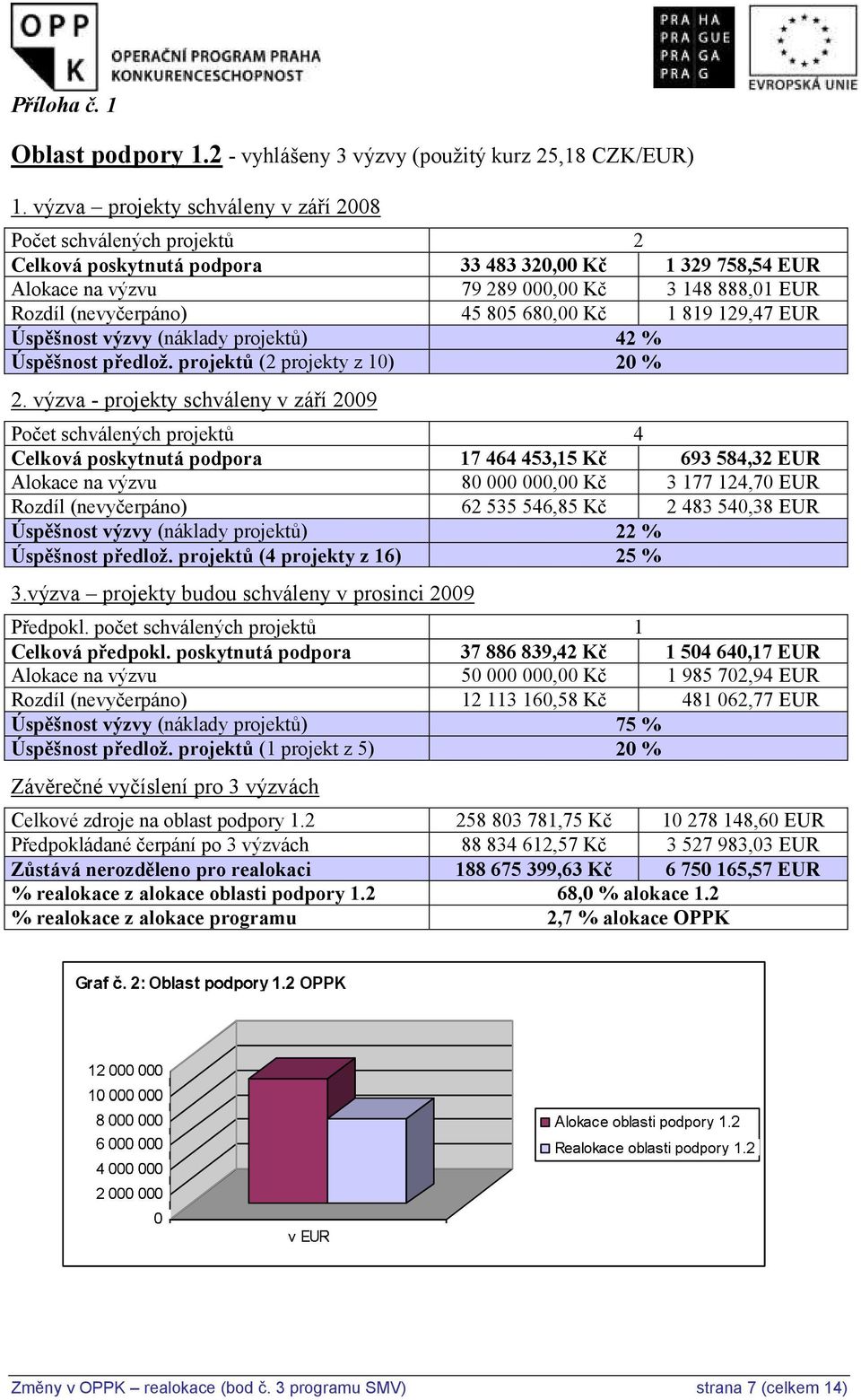 45 805 680,00 Kč 1 819 129,47 EUR Úspěšnost výzvy (náklady projektů) 42 % Úspěšnost předlož. projektů (2 projekty z 10) 20 % 2.