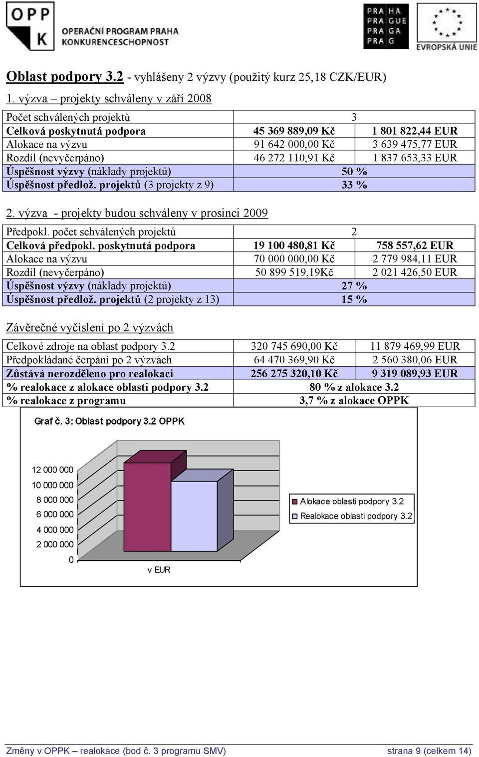 46 272 110,91 Kč 1 837 653,33 EUR Úspěšnost výzvy (náklady projektů) 50 % Úspěšnost předlož. projektů (3 projekty z 9) 33 % 2. výzva - projekty budou schváleny v prosinci 2009 Předpokl.