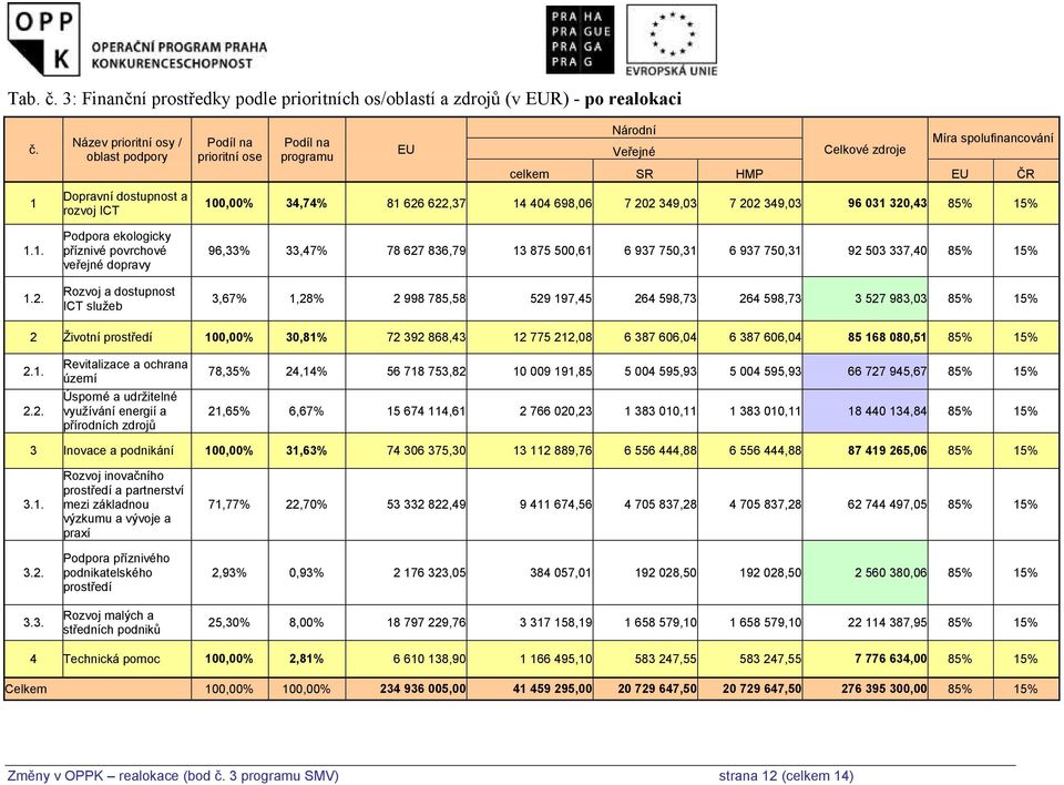 Dopravní dostupnost a rozvoj ICT Podpora ekologicky příznivé povrchové veřejné dopravy Rozvoj a dostupnost ICT služeb 100,00% 34,74% 81 626 622,37 14 404 698,06 7 202 349,03 7 202 349,03 96 031