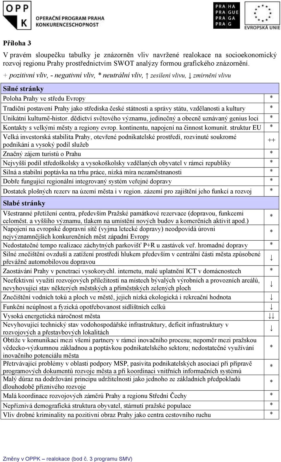 vzdělanosti a kultury Unikátní kulturně-histor. dědictví světového významu, jedinečný a obecně uznávaný genius loci Kontakty s velkými městy a regiony evrop. kontinentu, napojení na činnost komunit.