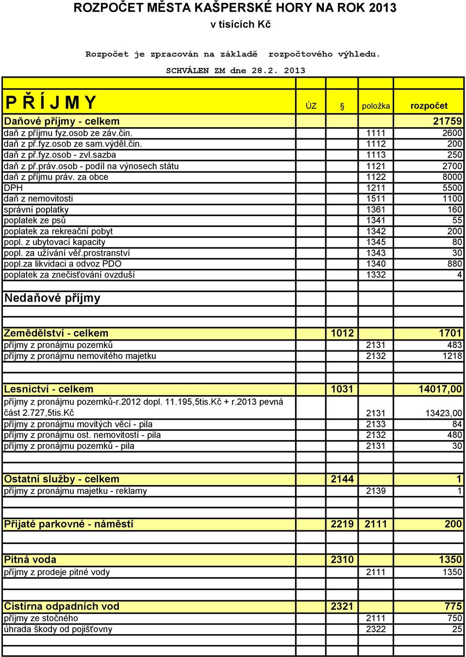 za obce 1122 8000 DPH 1211 5500 daň z nemovitosti 1511 1100 správní poplatky 1361 160 poplatek ze psů 1341 55 poplatek za rekreační pobyt 1342 200 popl. z ubytovací kapacity 1345 80 popl.