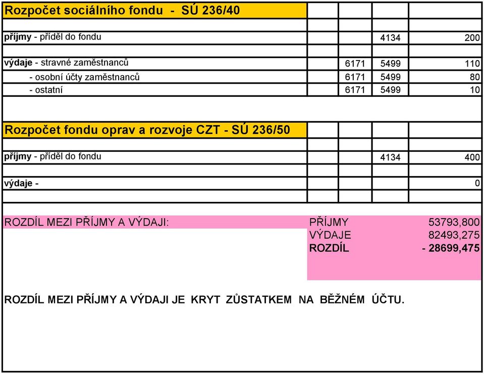 rozvoje CZT - SÚ 236/50 příjmy - příděl do fondu 4134 400 výdaje - 0 ROZDÍL MEZI PŘÍJMY A VÝDAJI: