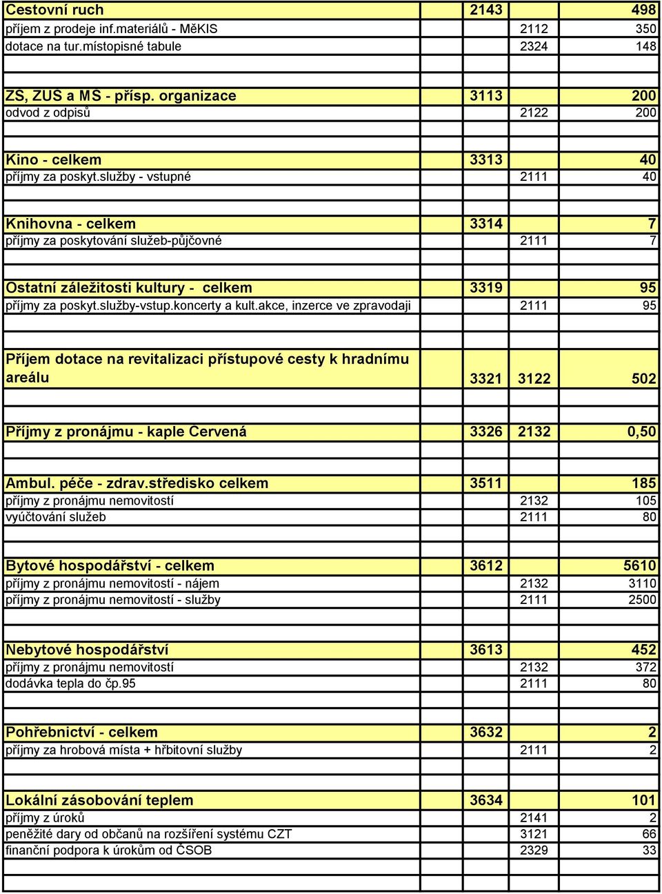 služby - vstupné 2111 40 Knihovna - celkem 3314 7 příjmy za poskytování služeb-půjčovné 2111 7 Ostatní záležitosti kultury - celkem 3319 95 příjmy za poskyt.služby-vstup.koncerty a kult.