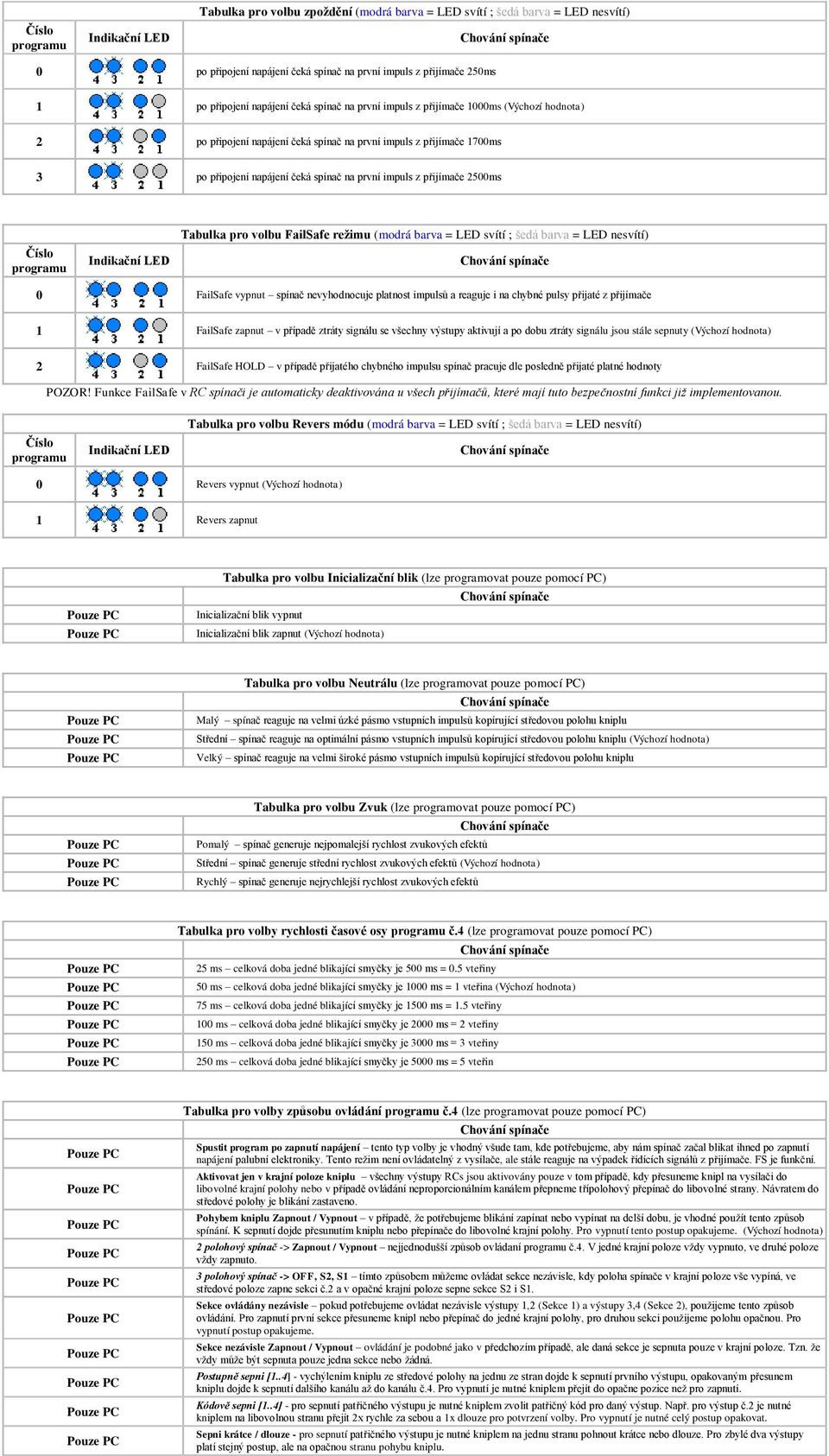 volbu FailSafe režimu (modrá barva = LED svítí ; šedá barva = LED nesvítí) 0 FailSafe vypnut spínač nevyhodnocuje platnost impulsů a reaguje i na chybné pulsy přijaté z přijímače 1 FailSafe zapnut v