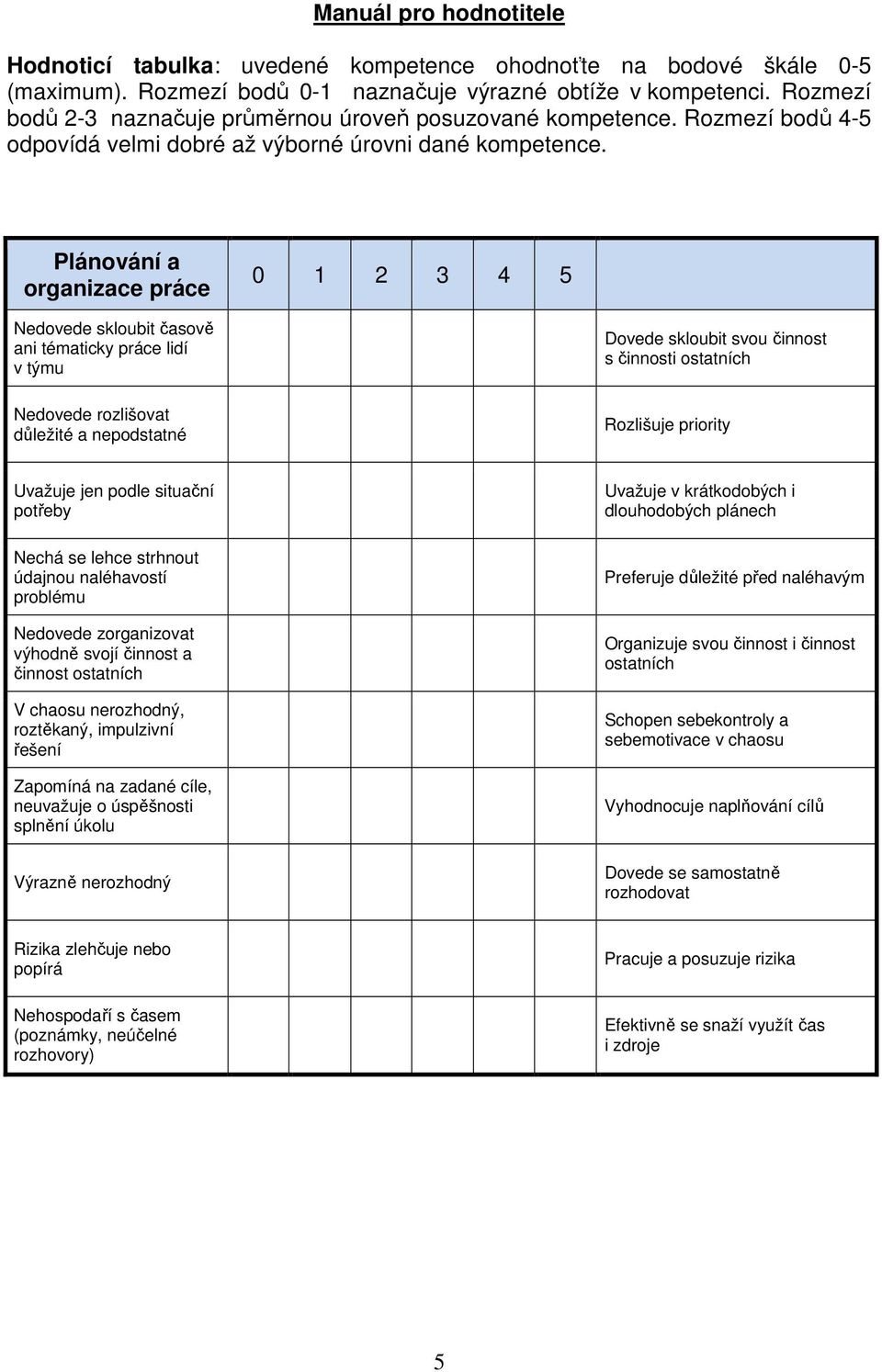 Plánování a organizace práce 0 1 2 3 4 5 Nedovede skloubit časově ani tématicky práce lidí v týmu Nedovede rozlišovat důležité a nepodstatné Dovede skloubit svou činnost s činnosti ostatních