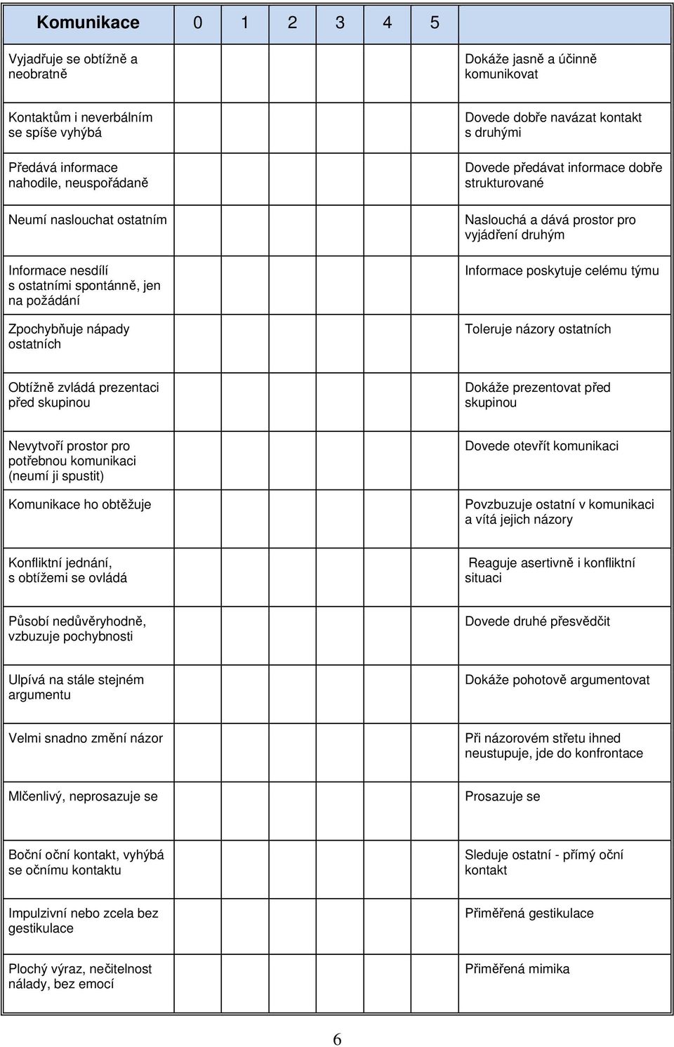 vyjádření druhým Informace poskytuje celému týmu Toleruje názory ostatních Obtížně zvládá prezentaci před skupinou Dokáže prezentovat před skupinou Nevytvoří prostor pro potřebnou komunikaci (neumí