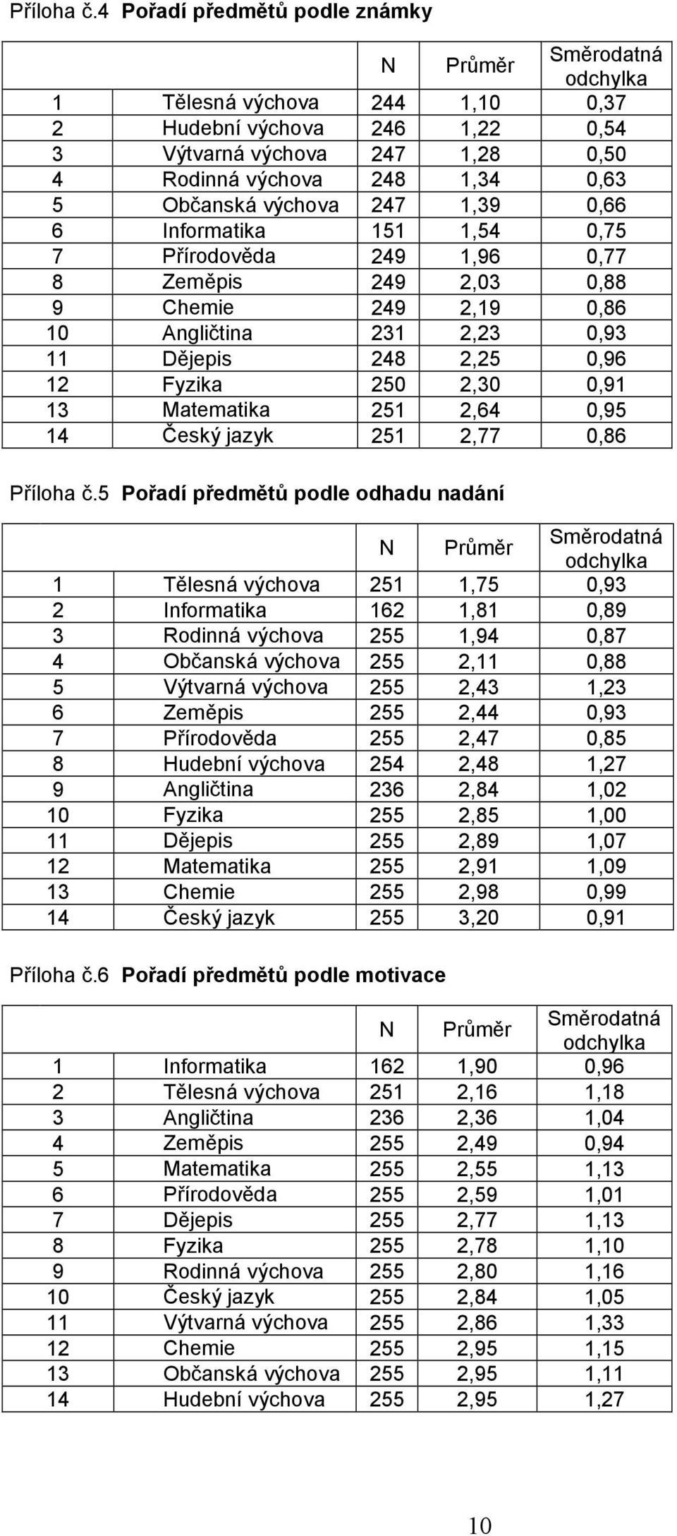 Informatika 151 1,54 0,75 7 Přírodověda 249 1,96 0,77 8 Zeměpis 249 2,03 0,88 9 Chemie 249 2,19 0,86 10 Angličtina 231 2,23 0,93 11 Dějepis 248 2,25 0,96 12 Fyzika 250 2,30 0,91 13 Matematika 251