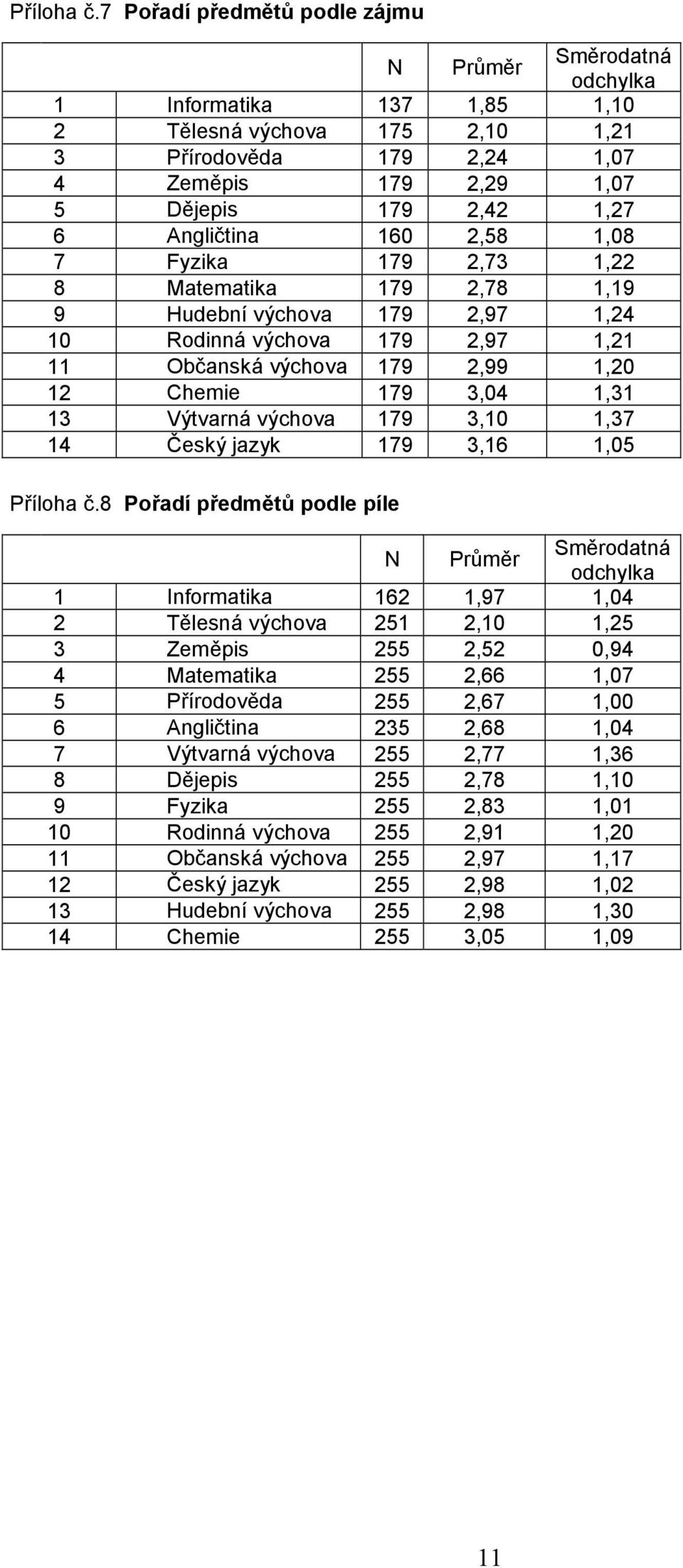Fyzika 179 2,73 1,22 8 Matematika 179 2,78 1,19 9 Hudební výchova 179 2,97 1,24 10 Rodinná výchova 179 2,97 1,21 11 Občanská výchova 179 2,99 1,20 12 Chemie 179 3,04 1,31 13 Výtvarná výchova 179 3,10