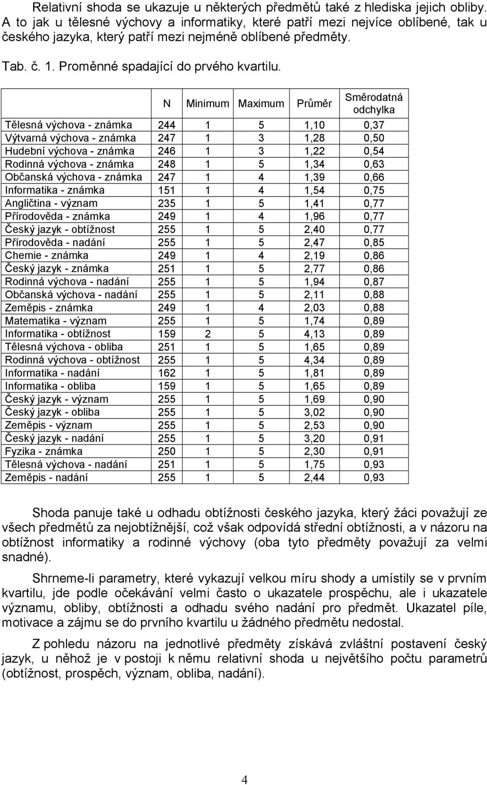 N Minimum Maximum Průměr Tělesná výchova - známka 244 1 5 1,10 0,37 Výtvarná výchova - známka 247 1 3 1,28 0,50 Hudební výchova - známka 246 1 3 1,22 0,54 Rodinná výchova - známka 248 1 5 1,34 0,63