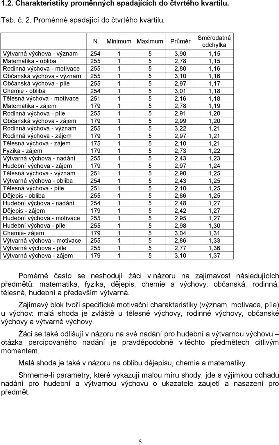 Občanská výchova - píle 255 1 5 2,97 1,17 Chemie - obliba 254 1 5 3,01 1,18 Tělesná výchova - motivace 251 1 5 2,16 1,18 Matematika - zájem 179 1 5 2,78 1,19 Rodinná výchova - píle 255 1 5 2,91 1,20