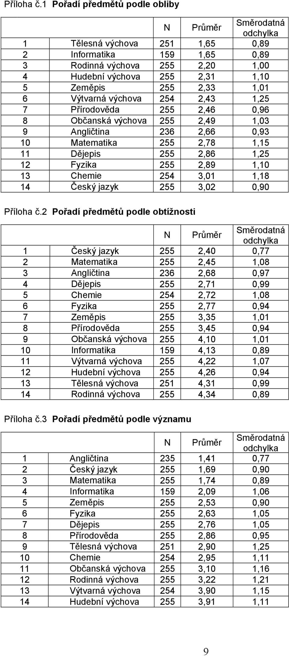 254 2,43 1,25 7 Přírodověda 255 2,46 0,96 8 Občanská výchova 255 2,49 1,03 9 Angličtina 236 2,66 0,93 10 Matematika 255 2,78 1,15 11 Dějepis 255 2,86 1,25 12 Fyzika 255 2,89 1,10 13 Chemie 254 3,01
