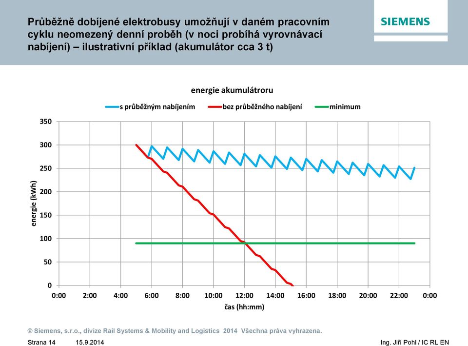 energie akumulátroru s průběžným nabíjením bez průběžného nabíjení minimum 300 250 200 150 100