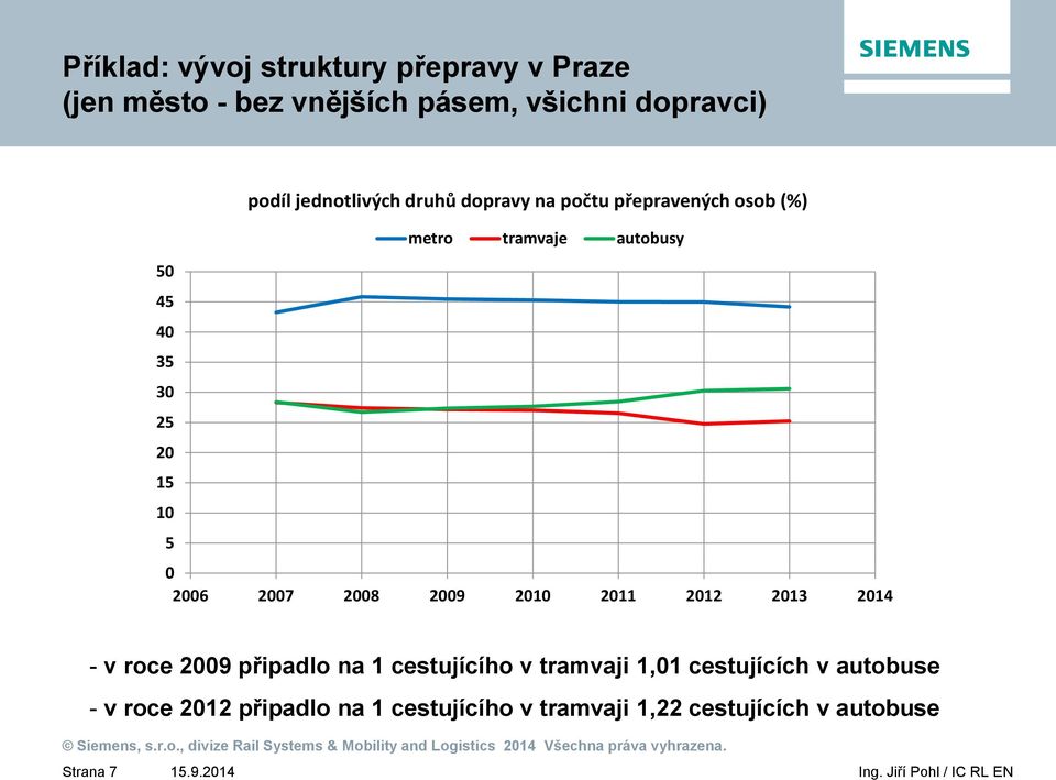 10 5 0 2006 2007 2008 2009 2010 2011 2012 2013 2014 - v roce 2009 připadlo na 1 cestujícího v tramvaji