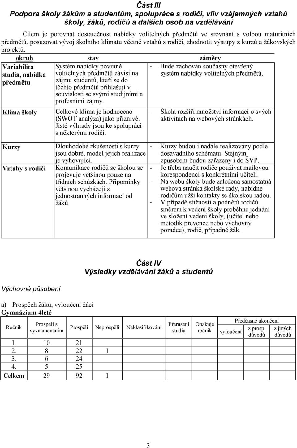 okruh stav záměry Variabilita studia, nabídka předmětů Klima školy Systém nabídky povinně volitelných předmětů závisí na zájmu studentů, kteří se do těchto předmětů přihlašují v souvislosti se svými