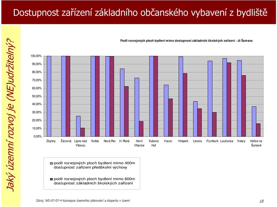 Planá Horní Vltavice podíl rozvojových ploch bydlení mimo 400m dostupnost zařízení předškolní výchovy podíl rozvojových ploch bydlení mimo 600m dostupnost